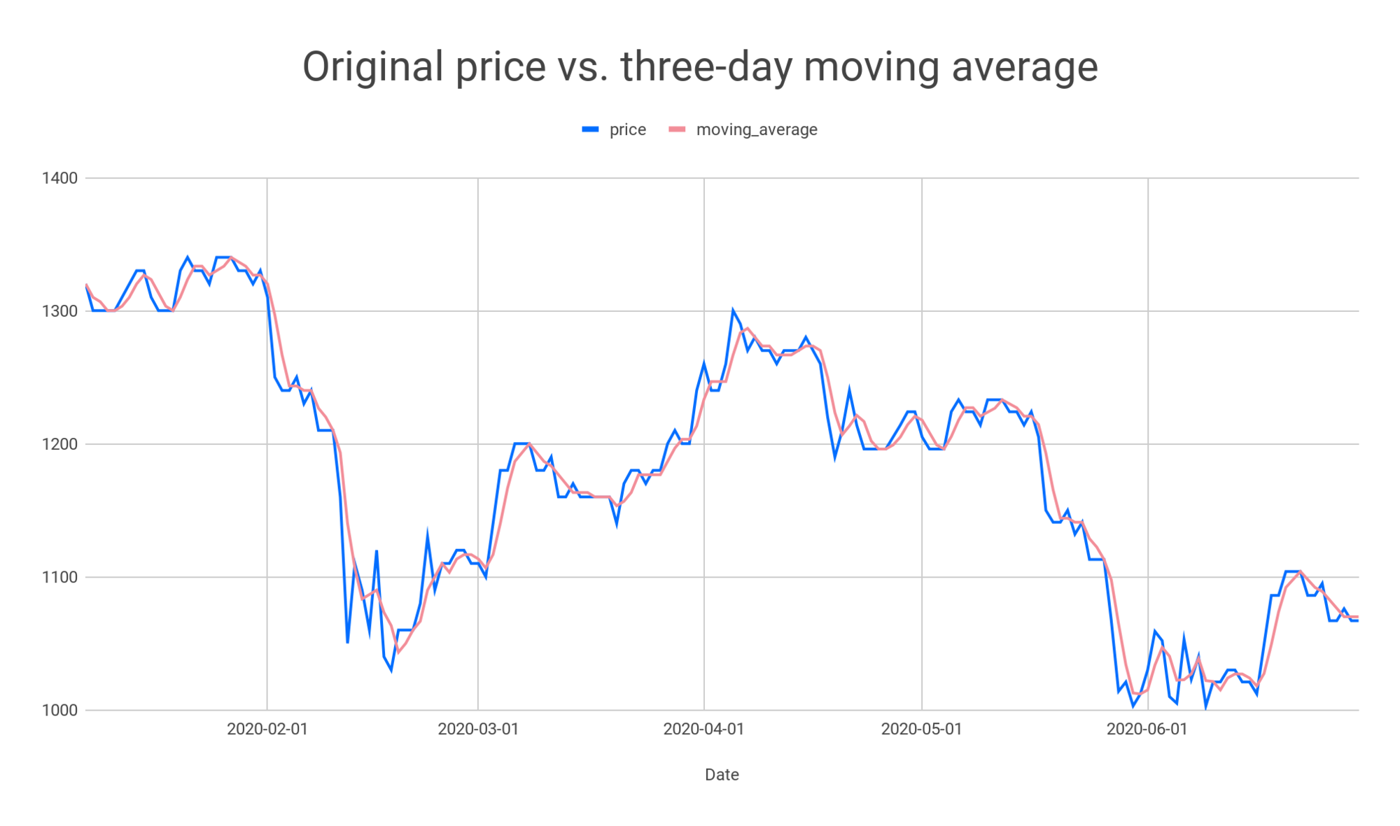 Ursprünglicher Preis vs. 3-Tage gleitender Durchschnitt