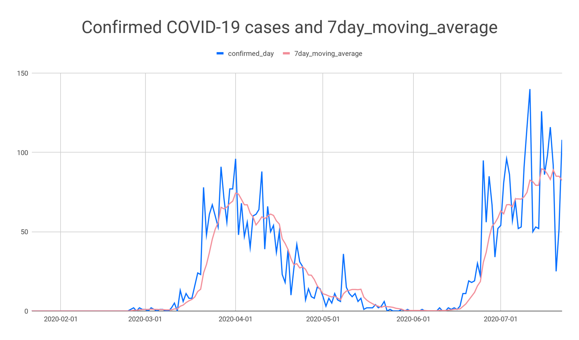 Bestätigte COVID-19-Fälle und 7day_moving_average