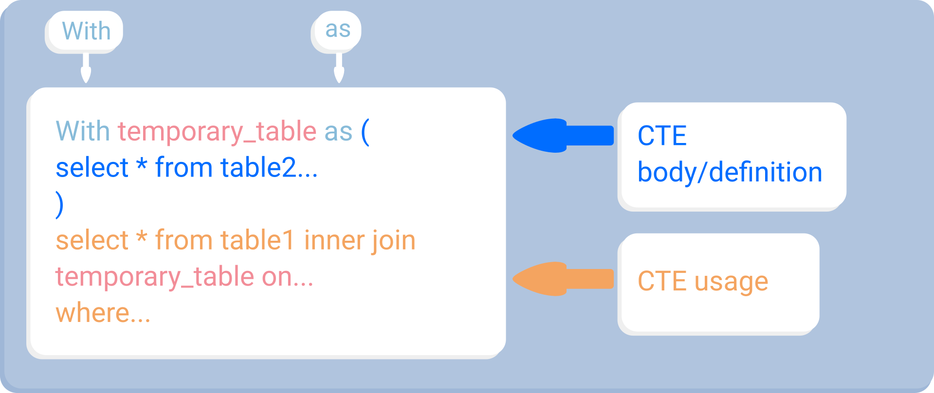 Grundlegende Syntax für die Verwendung von CTE