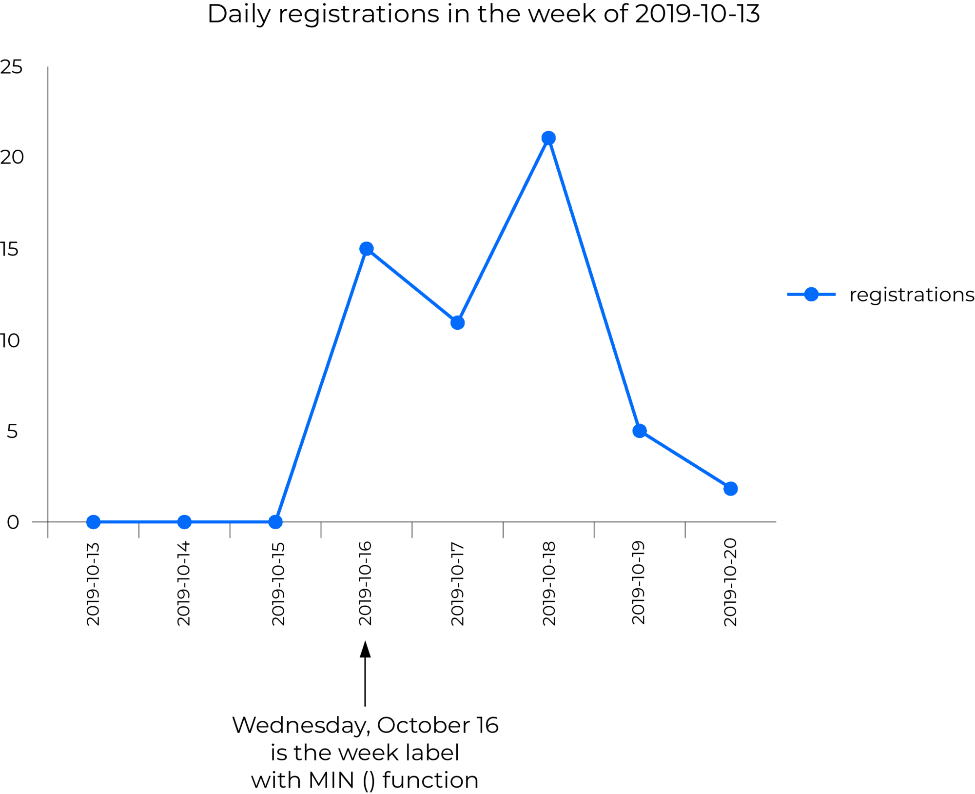 Ein Diagramm, das die tägliche Anzahl der Registrierungen in der Woche vom 2019-10-13 darstellt