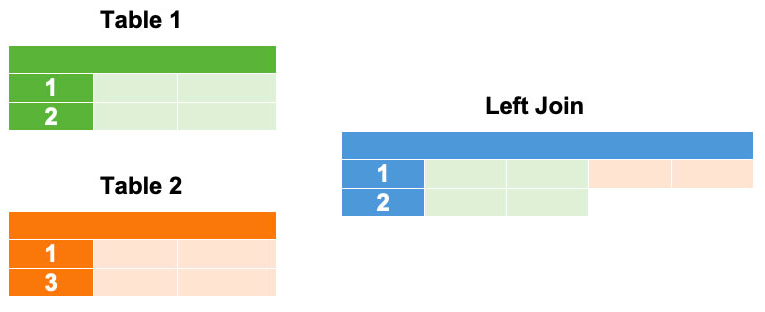 Wie Man Mehrere Tabellen In SQL LEFT JOINen Kann LearnSQL de