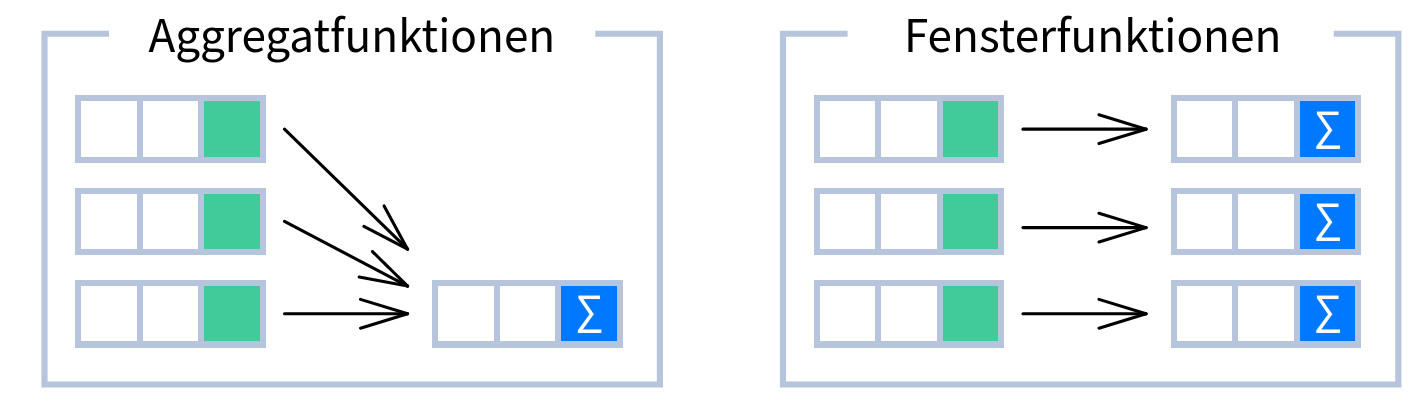 Aggregatfunktionen vs. Fensterfunktionen